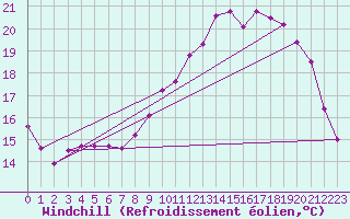 Courbe du refroidissement olien pour Saint-Michel-Mont-Mercure (85)