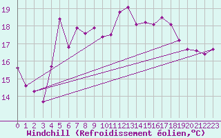 Courbe du refroidissement olien pour Vanclans (25)