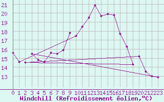 Courbe du refroidissement olien pour La Fretaz (Sw)