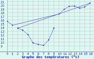 Courbe de tempratures pour Vias (34)