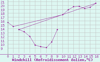 Courbe du refroidissement olien pour Vias (34)
