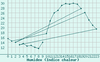Courbe de l'humidex pour Lobbes (Be)