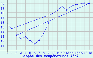 Courbe de tempratures pour Auray (56)