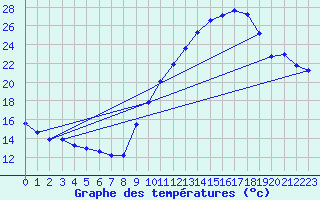 Courbe de tempratures pour Gap-Sud (05)