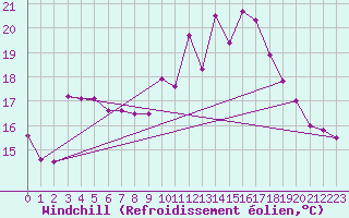 Courbe du refroidissement olien pour Malacky