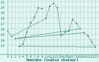 Courbe de l'humidex pour Schmuecke