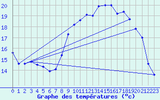 Courbe de tempratures pour Ploudalmezeau (29)