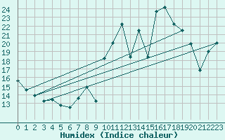 Courbe de l'humidex pour Fuengirola