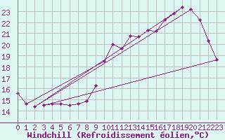 Courbe du refroidissement olien pour Sorcy-Bauthmont (08)