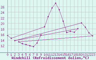 Courbe du refroidissement olien pour Millau (12)