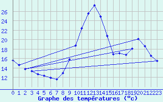 Courbe de tempratures pour Millau (12)