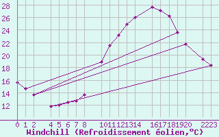 Courbe du refroidissement olien pour Ecija