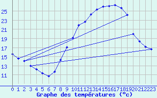 Courbe de tempratures pour Goze-Padel Club (Be)