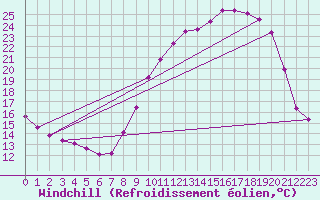 Courbe du refroidissement olien pour Bridel (Lu)
