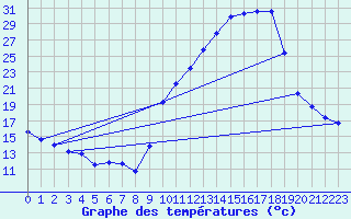 Courbe de tempratures pour Aubenas - Lanas (07)