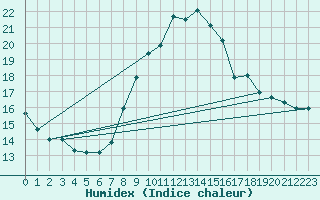 Courbe de l'humidex pour Bad Marienberg