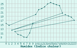 Courbe de l'humidex pour Pau (64)