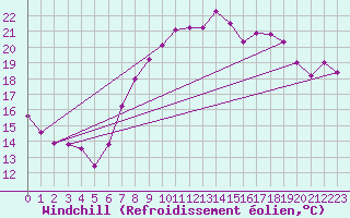 Courbe du refroidissement olien pour Giessen