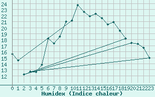 Courbe de l'humidex pour Amerang-Pfaffing