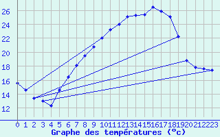 Courbe de tempratures pour Duerkheim, Bad