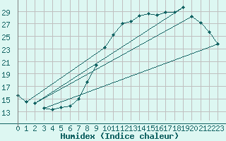 Courbe de l'humidex pour Brzins (38)