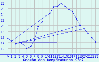 Courbe de tempratures pour Leinefelde