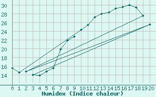 Courbe de l'humidex pour Les Martys (11)