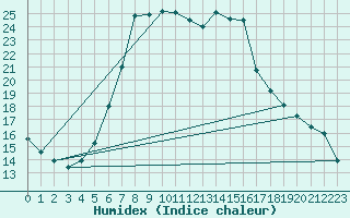 Courbe de l'humidex pour Weiden