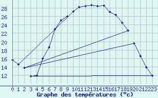 Courbe de tempratures pour Hupsel Aws