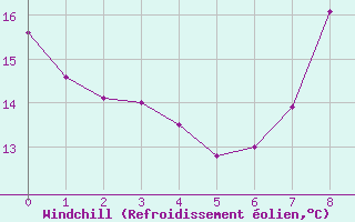 Courbe du refroidissement olien pour Luxeuil (70)