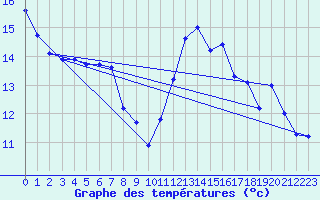 Courbe de tempratures pour Quillan (11)