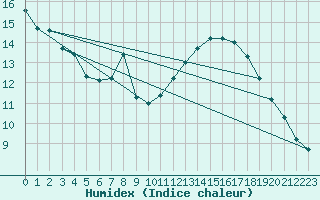 Courbe de l'humidex pour Frontenac (33)