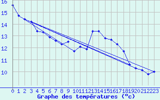 Courbe de tempratures pour L