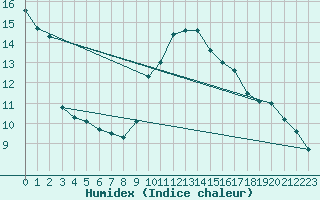 Courbe de l'humidex pour Thoiras (30)