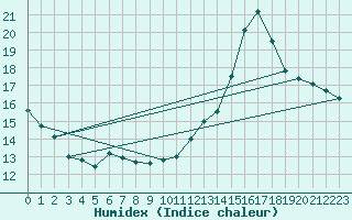 Courbe de l'humidex pour Haegen (67)