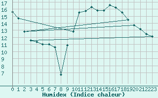 Courbe de l'humidex pour Cazaux (33)