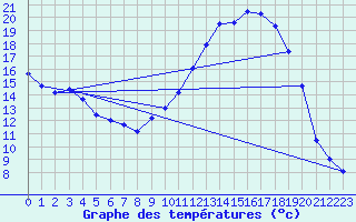 Courbe de tempratures pour Bergerac (24)