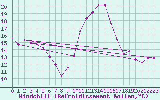 Courbe du refroidissement olien pour Muret (31)
