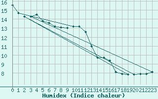 Courbe de l'humidex pour Montaigut-sur-Save (31)