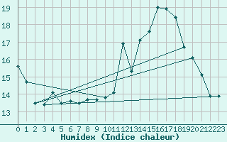 Courbe de l'humidex pour Millau - Soulobres (12)