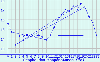 Courbe de tempratures pour Aillant (89)