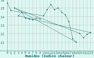 Courbe de l'humidex pour Malin Head