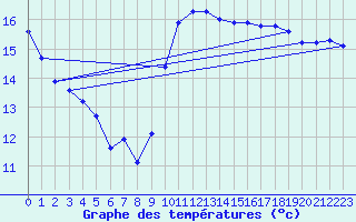 Courbe de tempratures pour Angliers (17)