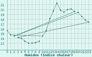 Courbe de l'humidex pour Lagny-sur-Marne (77)