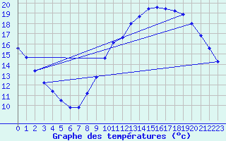 Courbe de tempratures pour Besanon (25)