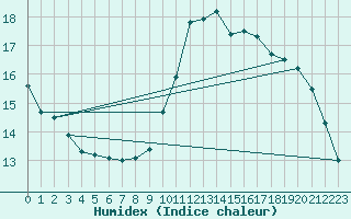 Courbe de l'humidex pour Six-Fours (83)