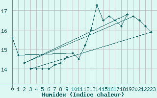 Courbe de l'humidex pour Gourdon (46)