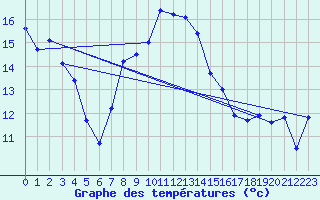 Courbe de tempratures pour St Sebastian / Mariazell