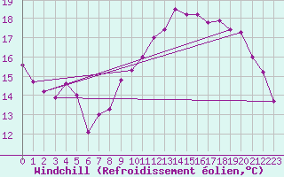 Courbe du refroidissement olien pour Ile d