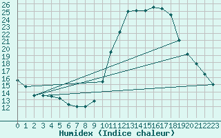 Courbe de l'humidex pour Lille (59)